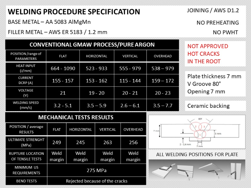 Summary of the welding conditions and qualification test results.  NON QUALIFIED WPS. 
The individual parameters for each welding position are presented in the legend of each macrography, that also presents the amount of beads.