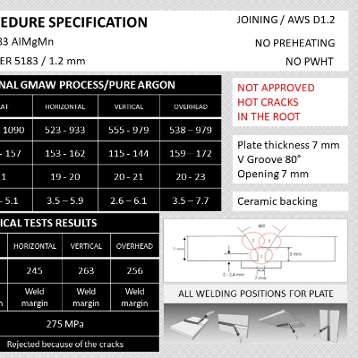 Summary of the welding conditions and qualification test results.  NON QUALIFIED WPS. 
The individual parameters for each welding position are presented in the legend of each macrography, that also presents the amount of beads.